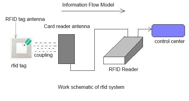 RFID working principle RFID working principle